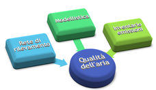 LA QUALITà DELL'ARIA